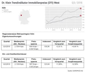 koeln_immobilien_kaufpreise_2016q3 | IMMOFUX ® Immobilien